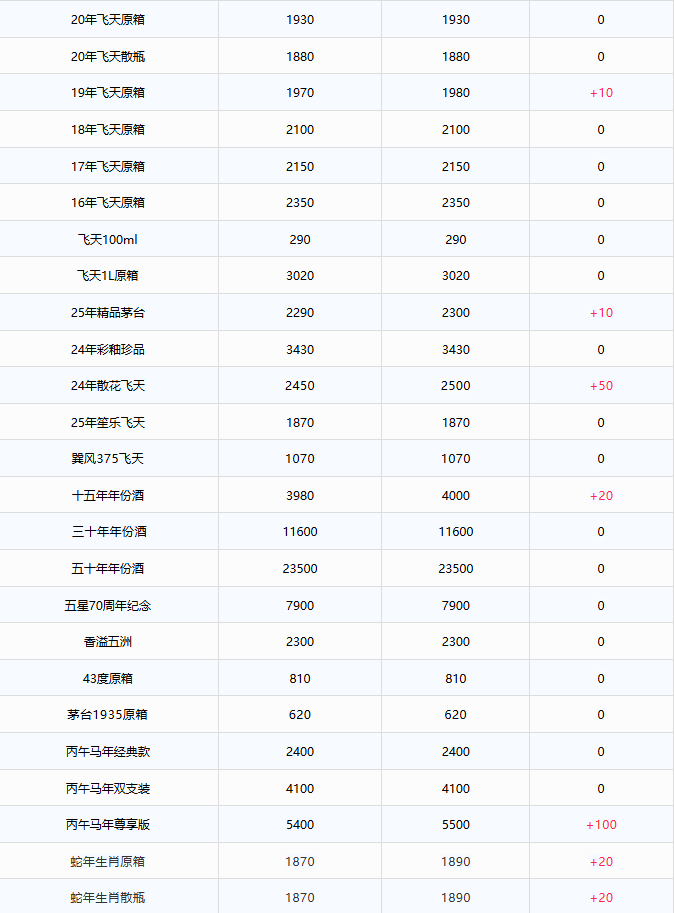 全線上漲！茅臺酒1月20日行情價(圖2)