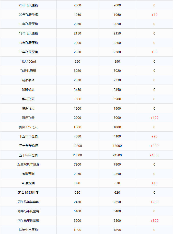 暴漲1000元！！茅臺(tái)酒1月26日行情價(jià)(圖2)
