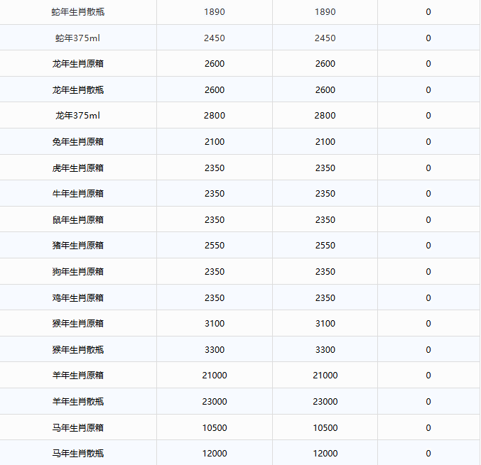 暴漲1000元??！茅臺(tái)酒1月26日行情價(jià)(圖3)
