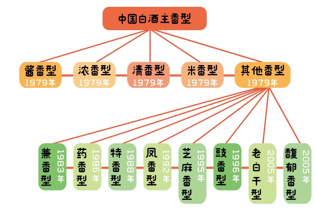 中國白酒香型進化史(圖3) 中國白酒香型進化史(圖3)