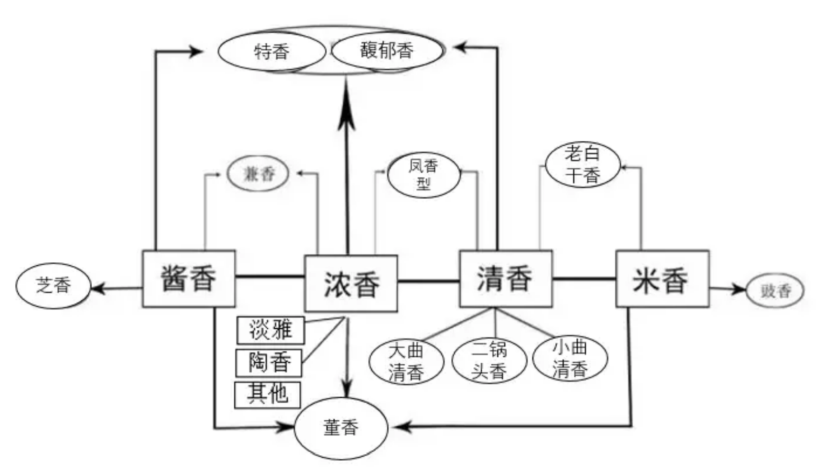 中國白酒香型進化史(圖5) 中國白酒香型進化史(圖5)
