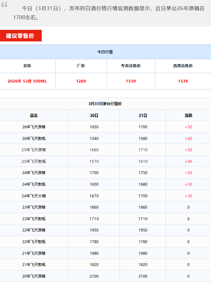 飛天暴漲！茅臺酒3月31日行情價(圖1)