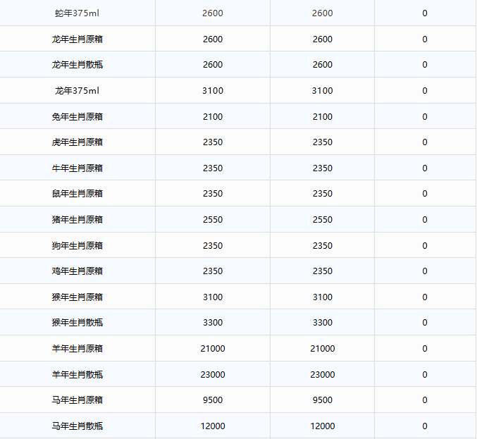 飛天暴漲！茅臺酒3月31日行情價(圖2)