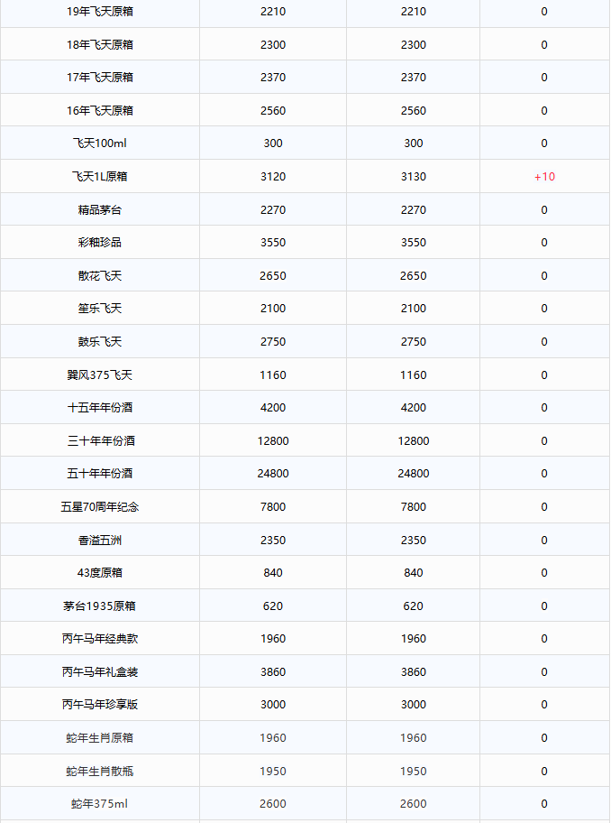 飛天上漲！茅臺酒4月14日行情價(圖2)