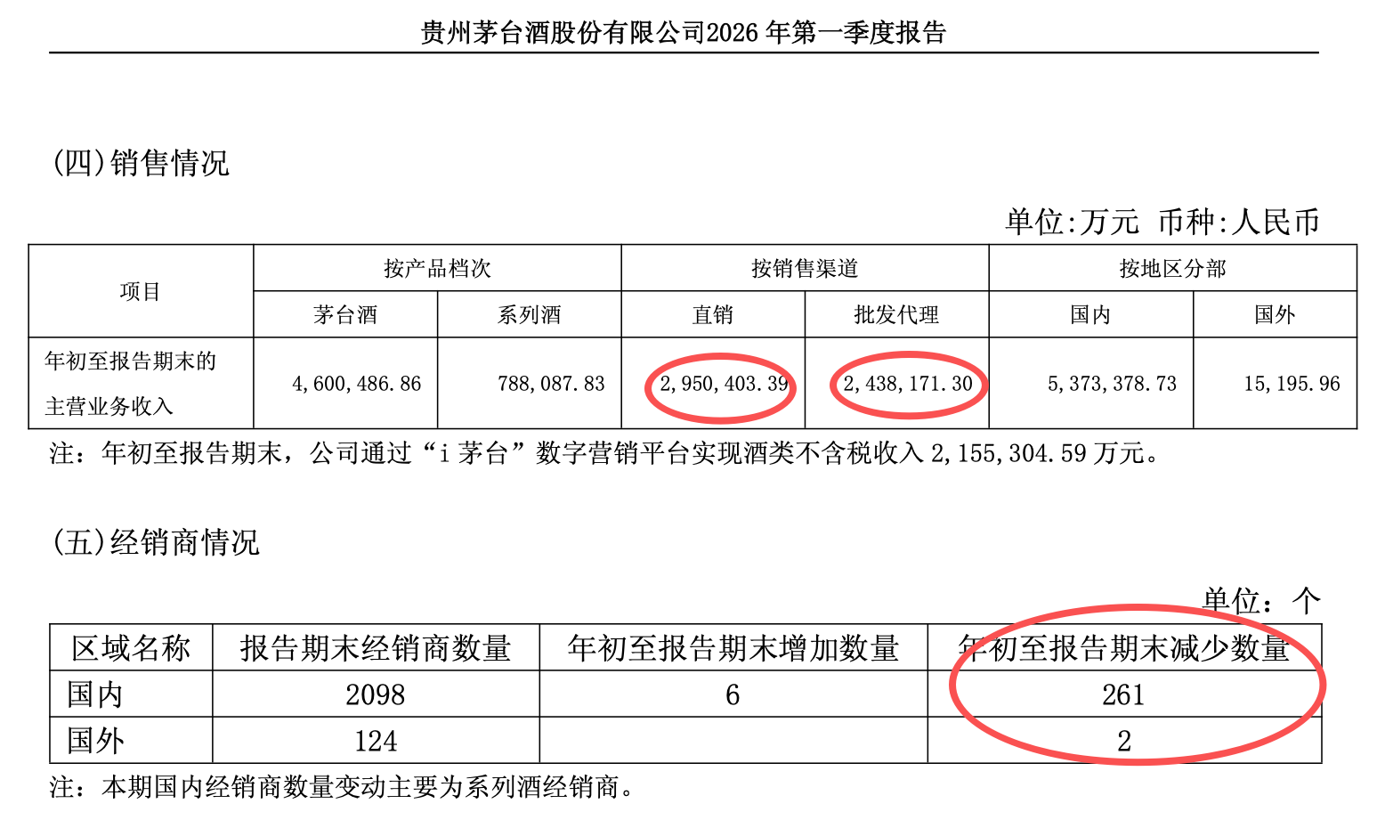 超260家退出！茅臺經(jīng)銷商平均收入下滑近百萬(圖4)