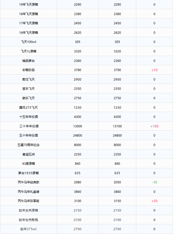 飛天全線上漲！茅臺(tái)酒5月17日行情價(jià)(圖2)