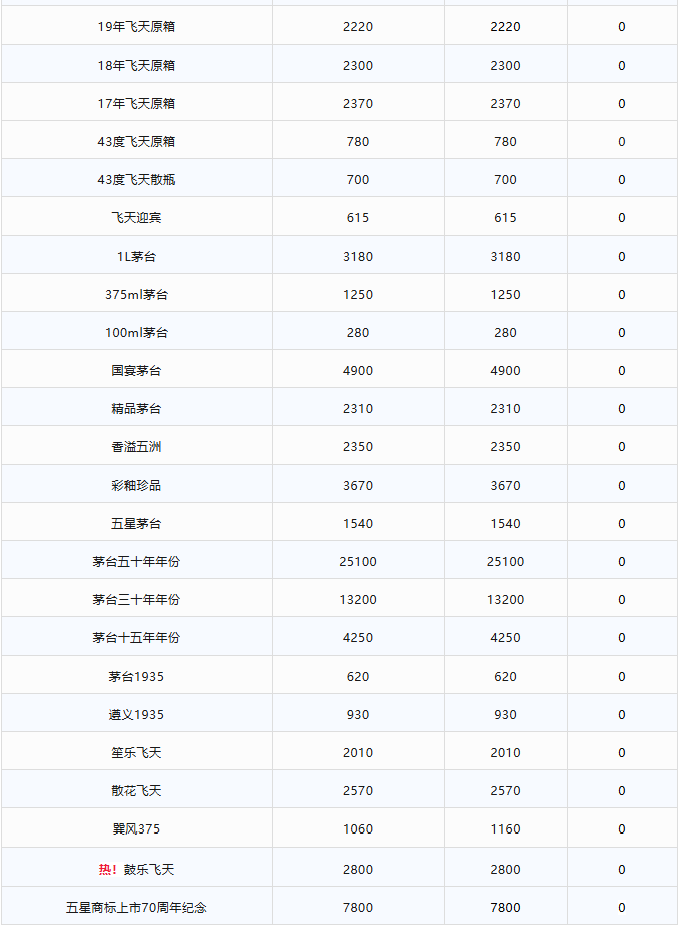 飛天上漲！茅臺(tái)酒5月18日行情價(jià)（本期另加“春夏秋冬系列”行情）(圖2)