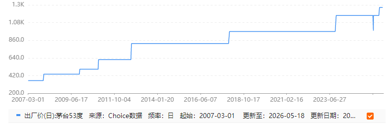 茅臺(tái)漲價(jià)新邏輯：告別硬通貨幻覺，把定價(jià)權(quán)交給消費(fèi)者(圖3)