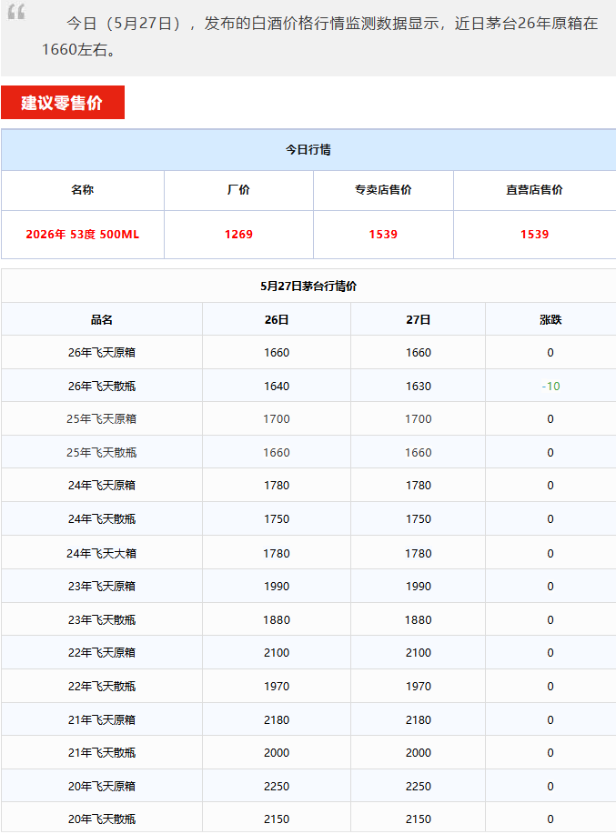 散飛價格下跌！茅臺酒5月27日行情價(圖1)