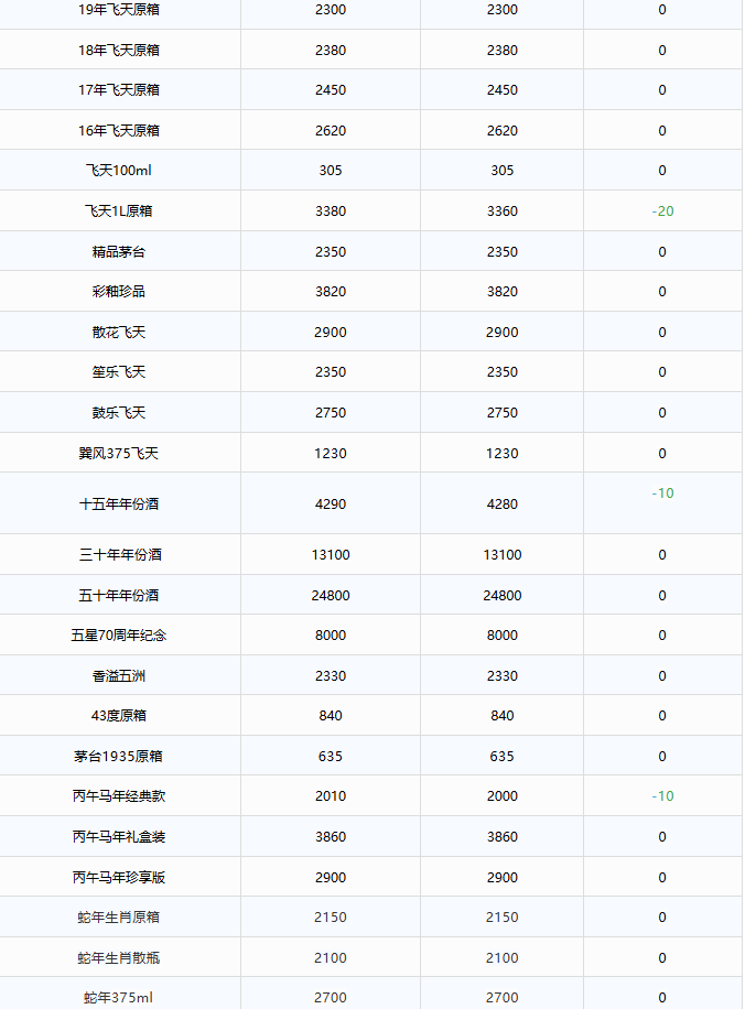 散飛價格下跌！茅臺酒5月27日行情價(圖2)