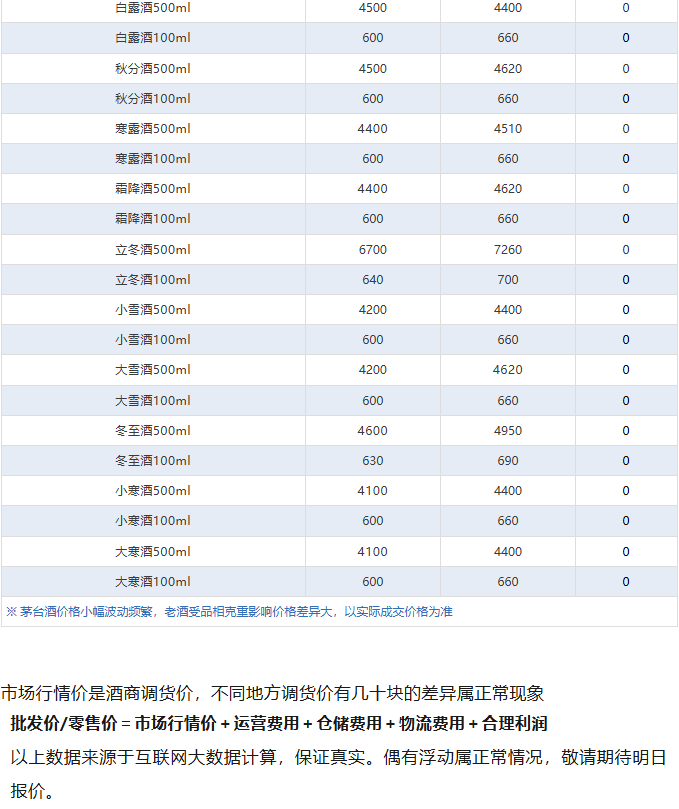 散飛價格下跌！茅臺酒5月27日行情價(圖5)