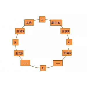 中國餐桌禮儀常識(shí)