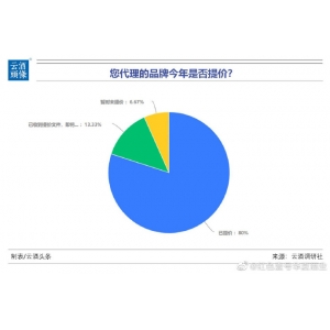 調(diào)研：品牌醬酒普漲超10%，6成酒商認(rèn)為白酒會(huì)持續(xù)漲