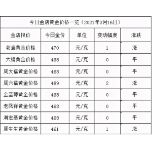 精品醬酒是液體黃金，今天（2021.3.16）黃金價格如何，
