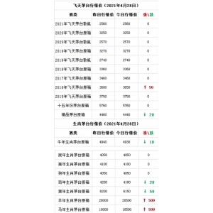茅臺(tái)股價(jià)開(kāi)盤低走4%，茅臺(tái)馬、羊漲500。4月28日茅臺(tái)酒行