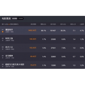 打破中國(guó)影史紀(jì)錄，七大平臺(tái)評(píng)分破9分，到底是什么日本電影的首