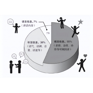 最好的人際關系，不是請客吃飯、送禮，而是堅持“梅拉賓法則”