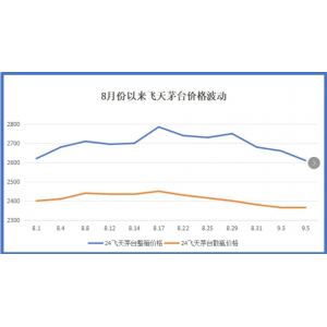 中秋將至，茅臺價格為何持續(xù)大跌？