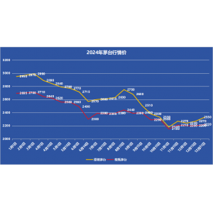 2025年，茅臺(tái)價(jià)格會(huì)漲嗎？蛇年暴跌！茅臺(tái)酒1月25日行情價(jià)
