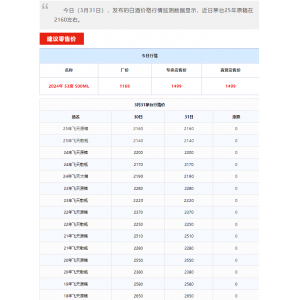 全線大跌！茅臺酒3月31日行情價