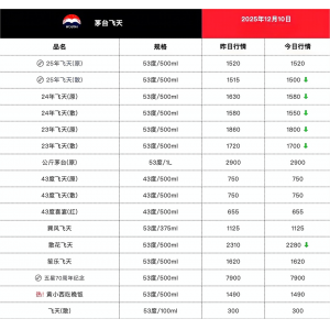 跌至1500元，茅臺(tái)回歸指導(dǎo)價(jià)