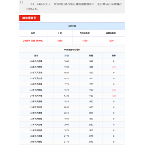 全線上漲！茅臺(tái)酒4月22日行情價(jià)