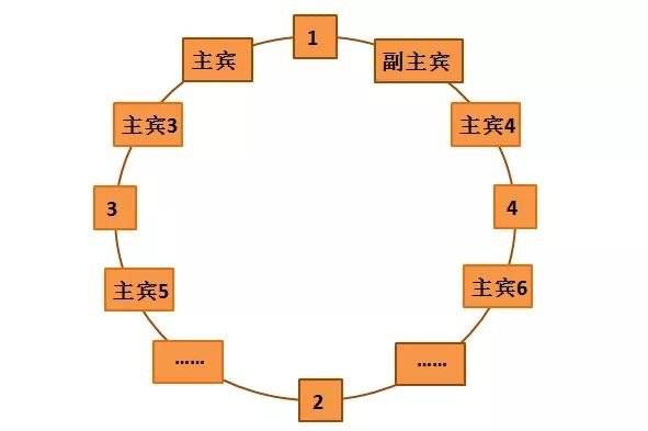 中國(guó)餐桌禮儀常識(shí)(圖1) 中國(guó)餐桌禮儀常識(shí)(圖1)