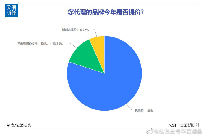 調(diào)研：品牌醬酒普漲超10%，6成酒商認(rèn)為白酒會持續(xù)漲(圖1)