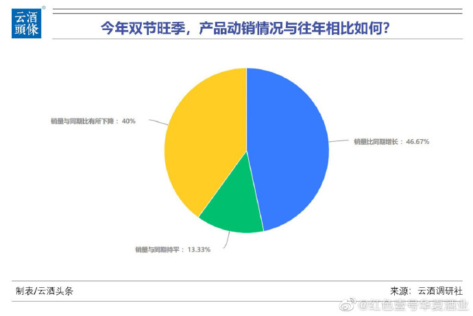 調(diào)研：品牌醬酒普漲超10%，6成酒商認(rèn)為白酒會持續(xù)漲(圖2)
