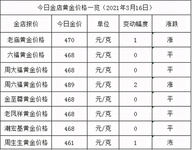 精品醬酒是液體黃金，今天（2021.3.16）黃金價格如何，讓我們關注(圖1)