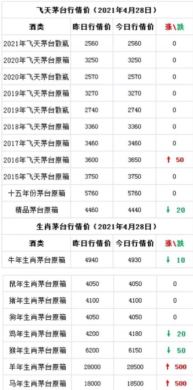 茅臺股價開盤低走4%，茅臺馬、羊漲500。4月28日茅臺酒行情價(圖1)