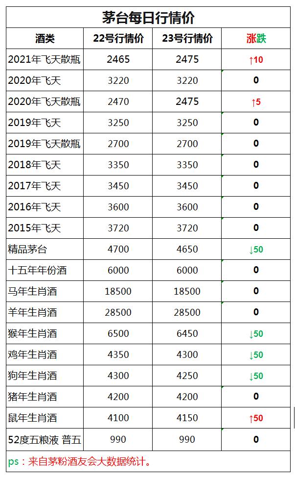 飛天茅臺(tái)2021年3月23日行情價(jià)(圖1) 飛天茅臺(tái)2021年3月23日行情價(jià)(圖1)