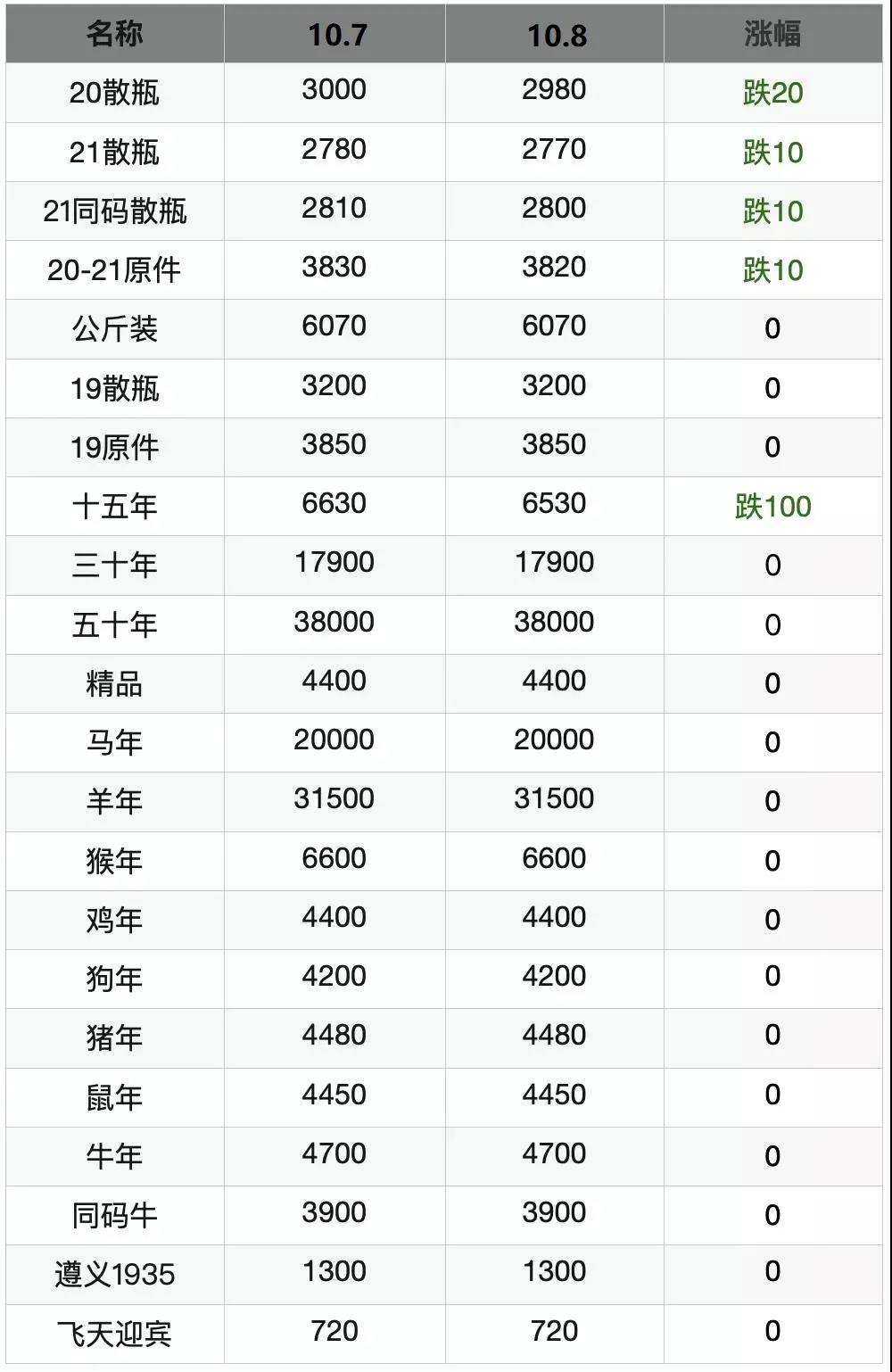 2021年10月8日茅臺(tái)名酒行情價(jià)(圖2) 2021年10月8日茅臺(tái)名酒行情價(jià)(圖2)
