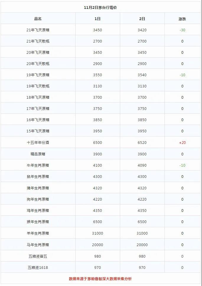 2021.11.2茅臺行情(圖2) 2021年11月2日茅臺行情(圖1)