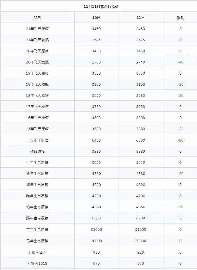 2021年11月11日茅臺(tái)價(jià)格行情(圖2) 2021年11月11日茅臺(tái)價(jià)格行情(圖2)