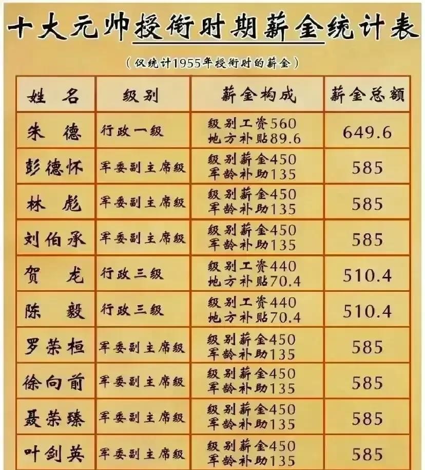 1955年授銜時十大元帥薪金待遇、住房待遇、警衛(wèi)規(guī)格及出行規(guī)格一覽表(圖1)