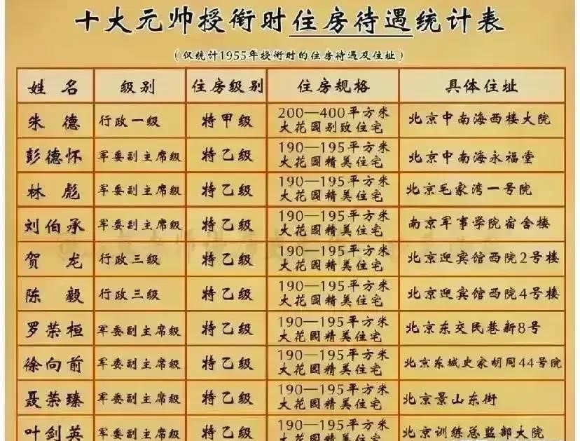 1955年授銜時十大元帥薪金待遇、住房待遇、警衛(wèi)規(guī)格及出行規(guī)格一覽表(圖2)