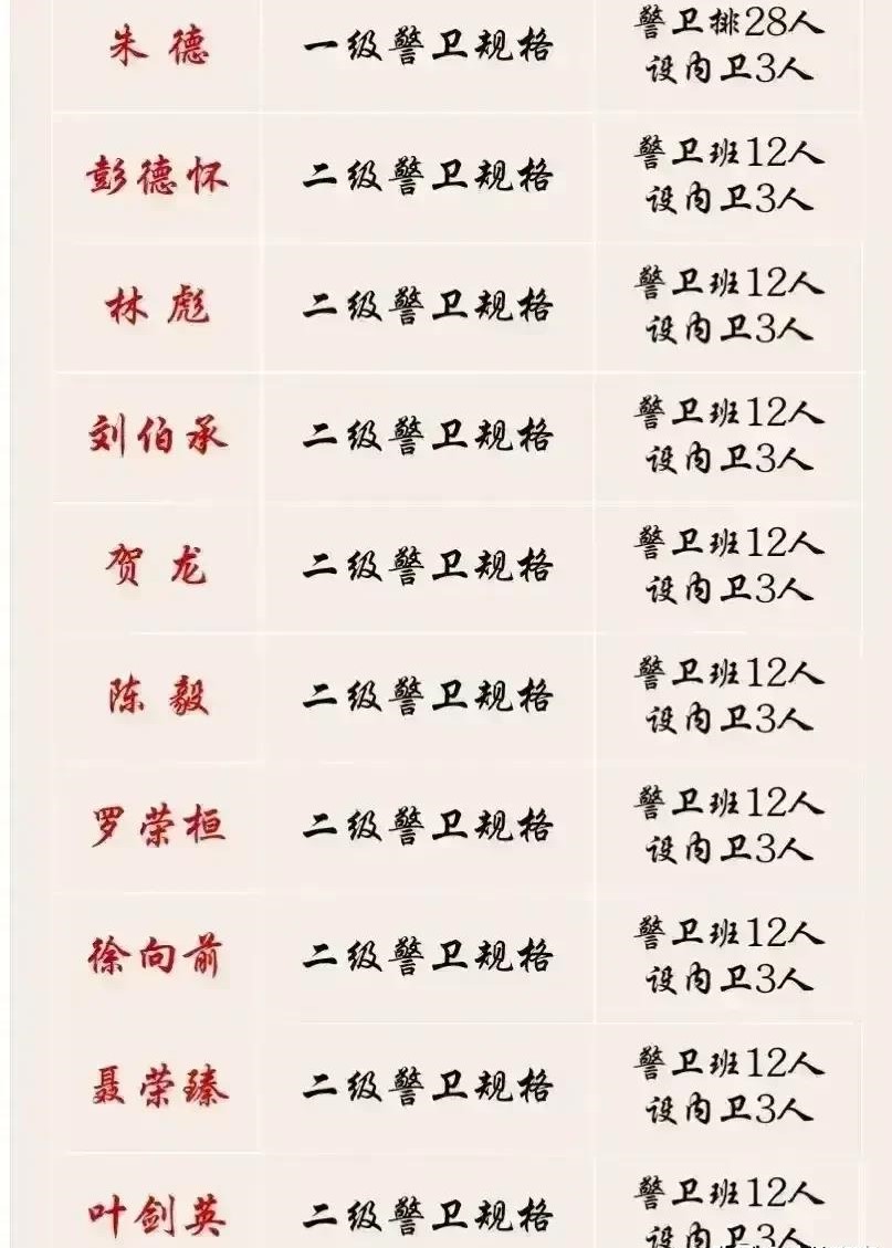 1955年授銜時十大元帥薪金待遇、住房待遇、警衛(wèi)規(guī)格及出行規(guī)格一覽表(圖3)