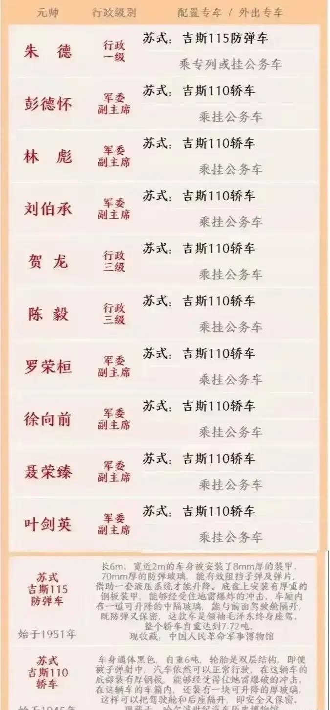 1955年授銜時十大元帥薪金待遇、住房待遇、警衛(wèi)規(guī)格及出行規(guī)格一覽表(圖4)