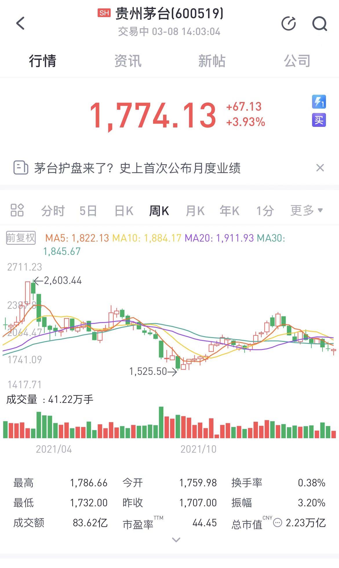 A股異動(dòng)：貴州茅臺(tái)開盤漲超4%，首次披露月度經(jīng)營數(shù)據(jù)(圖1)