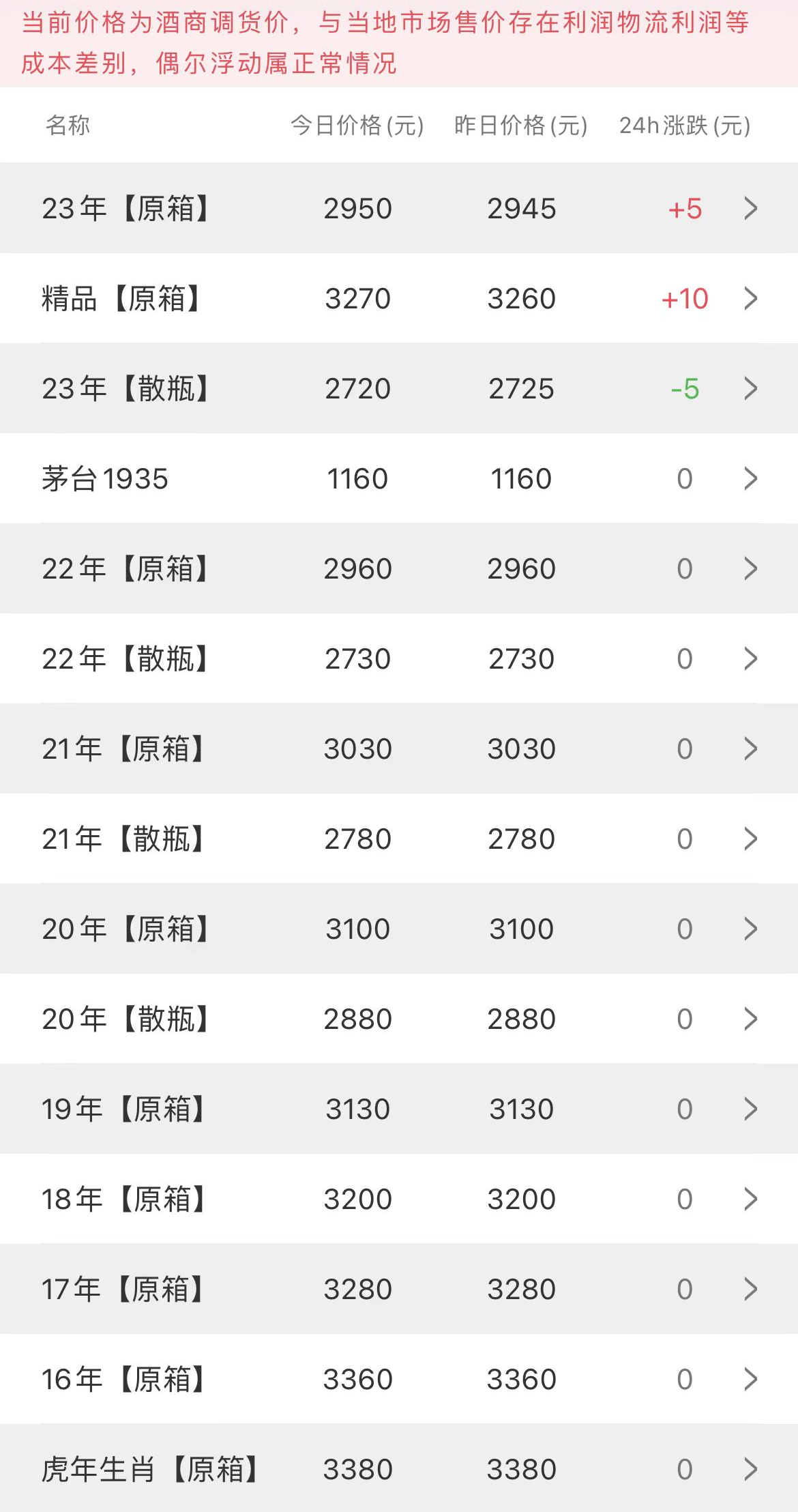 今日茅臺(tái)價(jià)格2023.2.8(圖2)